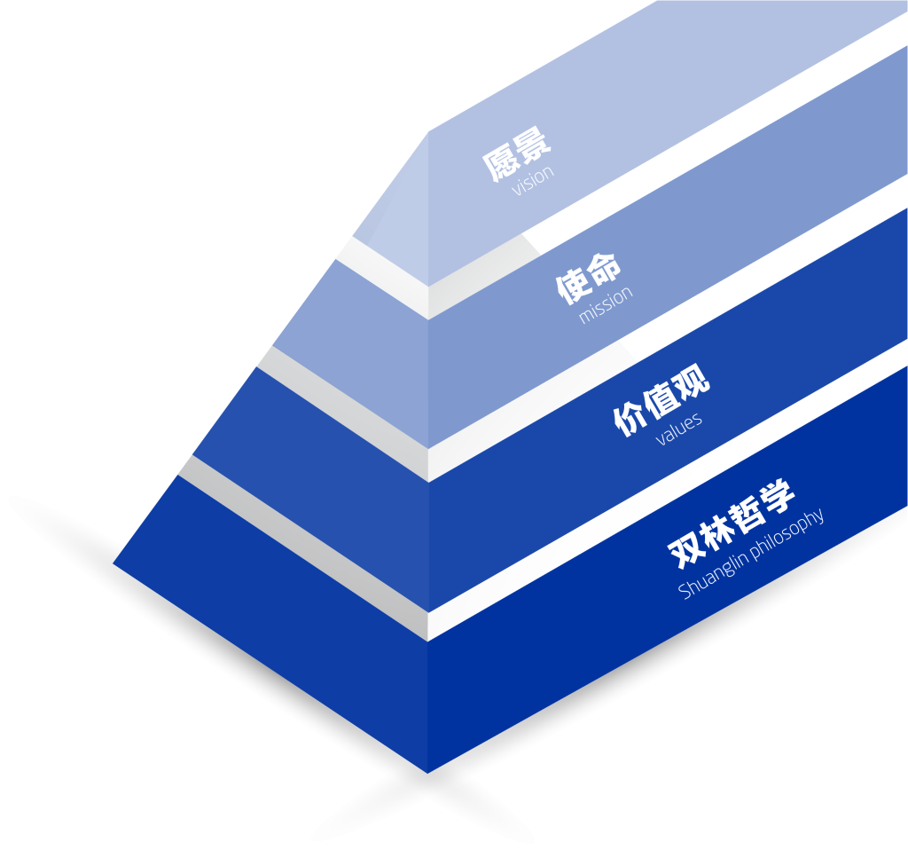 CA88文化理念“金字塔”
